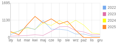 Wykres roczny blog rowerowy vuki.bikestats.pl